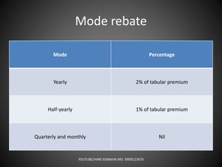 Mode rebate
YOUTUBE/HARI SOMAIYA MO. 9909123670
Mode Percentage
Yearly 2% of tabular premium
Half-yearly 1% of tabular premium
Quarterly and monthly Nil
 