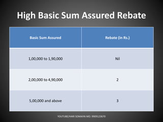 High Basic Sum Assured Rebate
• upto 1.90 L = Nil
• 2 to 4.90 L = Rs 2/-
• 5 L & above = Rs 3/-
YOUTUBE/HARI SOMAIYA MO. 9909123670
Basic Sum Assured Rebate (in Rs.)
1,00,000 to 1,90,000 Nil
2,00,000 to 4,90,000 2
5,00,000 and above 3
 