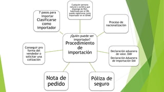 Procedimiento
de
importación
Cualquier persona
natural o jurídica que
disponga de RUC,
habilitado por el SRI,
puede registrarse como
importador en el SENAE
Proceso de
nacionalización
Declaración aduanera
de valor. DAV
Declaración Aduanera
de importación DAI
Póliza de
seguro
Nota de
pedido
Conseguir pro
forma del
vendedor o
solicitar una
cotización
Clasificarse
como
importador
¿Quién puede ser
importador?
7 pasos para
importar
 