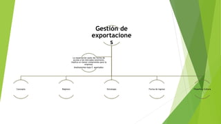 Gestión de
exportacione
s
Concepto Régimen Estrategia Forma de ingreso Filosofía y Cultura
La exportación suele dar forma de
acceso a los mercados exteriores,
implica un menor compromiso para la
empresa.
Analizaremos bajo 5 apartados:
 