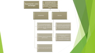 Exportación como
estrategia
La estrategia permite
aprovechar mejor las
oportunidades que ofrecen los
mercados internacionales y
enfrentarse a la competencia
global.
ESTRATEGIA
Es un termino de gran
importancia, que significa:
Destreza, pericia, habilidad,
maña.
Se define como el arte de las
operaciones.
“Que es lo que hay que hacer”
TÁCTICA
Es el sistema, procedimiento,
método, manera. Es decir:
“Como hay que hacerlo”
Es importante conocer 2
términos:
1. Estrategia empresarial
2. Planeación estratégica
 