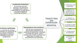 PLANEACION ESTRATEGICA
Es el proceso de crear
mantener una coherencia
estratégica entre metas y
capacidades de la organización
y sus oportunidades de
marketing cambiante.
PROCEDIMINETO PARA EXPORTACIÓN
Una vez que el empresario ha
seleccionado debidamente los
productos de exportación y realizado
un análisis de a quien, como y
cuantas veces vender, lo primero que
debe hacer es conocer los
procedimientos de exportación.
ESTRATEGIA EMPRESARIAL
s un conjunto de acciones
minadas a la consecución de
una ventaja competitiva
ostenible en el tiempo y
defendible frente a la
competencia.
TRAMITE PARA
UNA
EXPORTACIÓN
DEFINITIVA
1. Calificarse como
exportador
2. Registrar los
precios ante un
notario para las
cartas de crédito.
3. Elaborar la
factura comercial
4. Aprobar el DAE
electrónicamente
5. Conocimiento
de embarque
6. Presentar el
certificado de
origen.
Y otros
documentos.
 