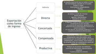 Exportación
como forma
de ingreso
Indirecta
Directa
Concertada
Compensada
Productiva
Es aquella exportación que se realiza a través
de intermediarios ubicados en el Ecuador.
Existen 2 clases.
• Intermediarios independientes
• * Tradings
se realiza a través de 3 formas:
• Ventas directas
• Agentes y distribuidores
• Subsidiarias de venta
• El Pigyyback. Cuando un fabricante utiliza sus canales
de distribución en otros mercados.
• Los consorcios de exportación. Agrupamiento de
productores para la comercialización conjunta en el
exterior de productos.
• Los Joint Ventures. Son empresas creadas por 2 o mas
compañías procedentes de distintos países.
Exportación a través de un sistema de
compensación, para ello existen varios
mecanismos que nos pueden ayudar: el trueque,
compensación, contra-compra, retro-compra, y
los acuerdos offset de compensación comercial,
industrial y tecnológica.
Producir en el exterior sea mediante:
Licencias de fabricación, subcontratación
industrial
Y centro productivo exterior.
 