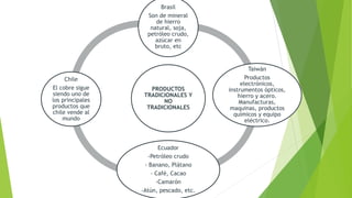 PRODUCTOS
TRADICIONALES Y
NO
TRADICIONALES
Brasil
Son de mineral
de hierro
natural, soja,
petróleo crudo,
azúcar en
bruto, etc
Taiwán
Productos
electrónicos,
instrumentos ópticos,
hierro y acero.
Manufacturas,
maquinas, productos
químicos y equipo
eléctrico.
Ecuador
-Petróleo crudo
- Banano, Plátano
- Café, Cacao
-Camarón
-Atún, pescado, etc.
Chile
El cobre sigue
siendo uno de
los principales
productos que
chile vende al
mundo
 