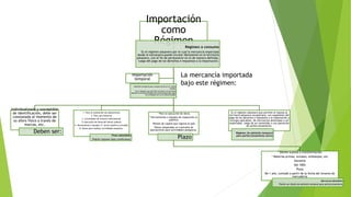 Importación
como
RégimenRégimen a consumo
Es el régimen aduanero por el cual la mercancía importada
desde el extranjero puede circular libremente en el territorio
aduanero, con el fin de permanecer en el de manera definida,
luego del pago de los derechos e impuestos a la importación.
Individualizada y susceptible
de identificación, debe ser
constatada al momento de
su aforo físico a través de
marcas, etc.
Deben ser:
1. Para la realización de exposiciones
2. Para uso industrial
3. Actividades de turismo internacional
4. Ejecución de obras del sector publico
5. Herramienta o equipos (T. sector publico y privado)
8. Naves para realizar actividades pesquera.
Fines admisibles
Podrán ingresar bajo condiciones:
* Para la ejecución de obras
* Herramientas o equipos de reparación (s.
publico)
*Bienes de capital que ingresa al país
*Naves amparadas en contratos de
asociaciones para actividades pesqueras.
Plazo
Es el régimen aduanero que permite el ingreso al
territorio aduanero ecuatoriano, con suspensión del
pago de los derechos e impuestos a la importación y
recargos aplicables, de mercancías destinadas a ser
exportadas, luego de ser sometidas a una operación
de perfeccionamiento.
Régimen de admisión temporal
para perfeccionamiento activo
* Bienes sujetos a transformación
* Materias primas, envases, embalajes, etc
Garantía
Del 100%
Plazo
De 1 año, contado a partir de la fecha del levante de
mercadería
Mercancía admisibles
Podrán ser objeto de admisión temporal para perfeccionamiento
Importación
temporal
Admisión temporal para reexportación en el mismo
estado.
Es el régimen que permite introducir al territorio
aduanero una determinada mercancía importada, para
ser utilizada con un fin determinado.
La mercancía importada
bajo este régimen:
 