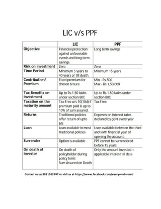 Lic vs PPF & LIC Jeevan Anand vs PPF