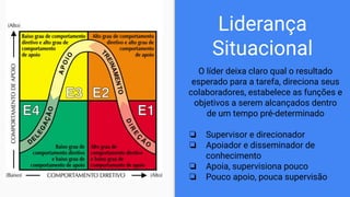 Liderança
Situacional
O líder deixa claro qual o resultado
esperado para a tarefa, direciona seus
colaboradores, estabelece as funções e
objetivos a serem alcançados dentro
de um tempo pré-determinado
❏ Supervisor e direcionador
❏ Apoiador e disseminador de
conhecimento
❏ Apoia, supervisiona pouco
❏ Pouco apoio, pouca supervisão
 