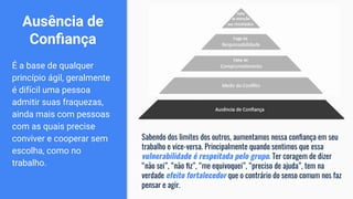 Ausência de
Conﬁança
É a base de qualquer
princípio ágil, geralmente
é difícil uma pessoa
admitir suas fraquezas,
ainda mais com pessoas
com as quais precise
conviver e cooperar sem
escolha, como no
trabalho.
Sabendo dos limites dos outros, aumentamos nossa conﬁança em seu
trabalho e vice-versa. Principalmente quando sentimos que essa
vulnerabilidade é respeitada pelo grupo. Ter coragem de dizer
“não sei”, “não ﬁz”, “me equivoquei”, “preciso de ajuda”, tem na
verdade efeito fortalecedor que o contrário do senso comum nos faz
pensar e agir.
 