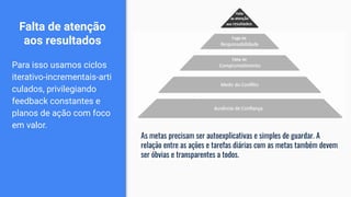 Falta de atenção
aos resultados
Para isso usamos ciclos
iterativo-incrementais-arti
culados, privilegiando
feedback constantes e
planos de ação com foco
em valor.
As metas precisam ser autoexplicativas e simples de guardar. A
relação entre as ações e tarefas diárias com as metas também devem
ser óbvias e transparentes a todos.
 
