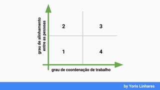 by Yoris Linhares
grau de coordenação de trabalho
graudealinhamento
entreaspessoas
2 3
1 4
 