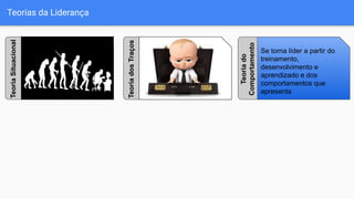 Teorias da LiderançaTeoriaSituacional
TeoriadosTraços
Se torna líder a partir do
treinamento,
desenvolvimento e
aprendizado e dos
comportamentos que
apresenta
Teoriado
Comportamento
 