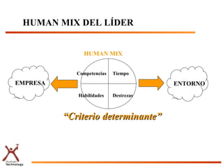 HUMAN MIX DEL LÍDER
““Criterio determinante”Criterio determinante”
HUMAN MIX
Tiempo
Habilidades Destrezas
Competencias
EMPRESA ENTORNO
 