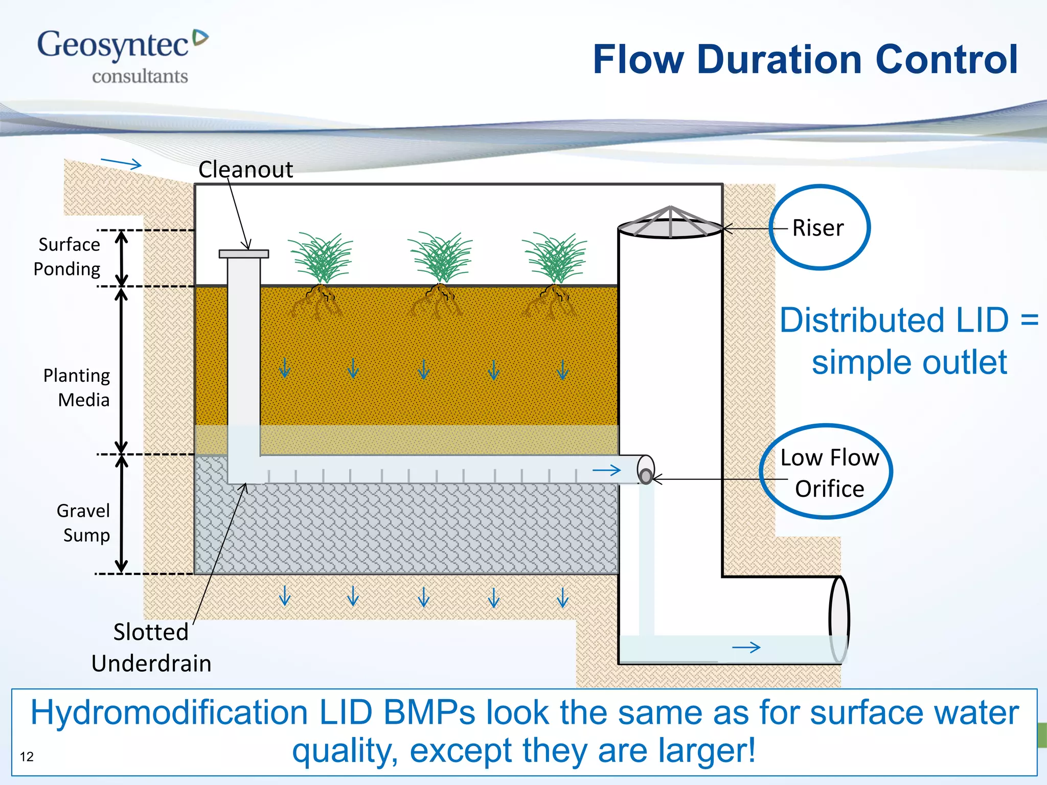 Hydromodification LID BMPs look the same as for surface water
quality, except they are larger!
Flow Duration Control
12
Planting
Media
Gravel
Sump
Surface
Ponding
Riser
Slotted
Underdrain
Cleanout
Low Flow
Orifice
Distributed LID =
simple outlet
 