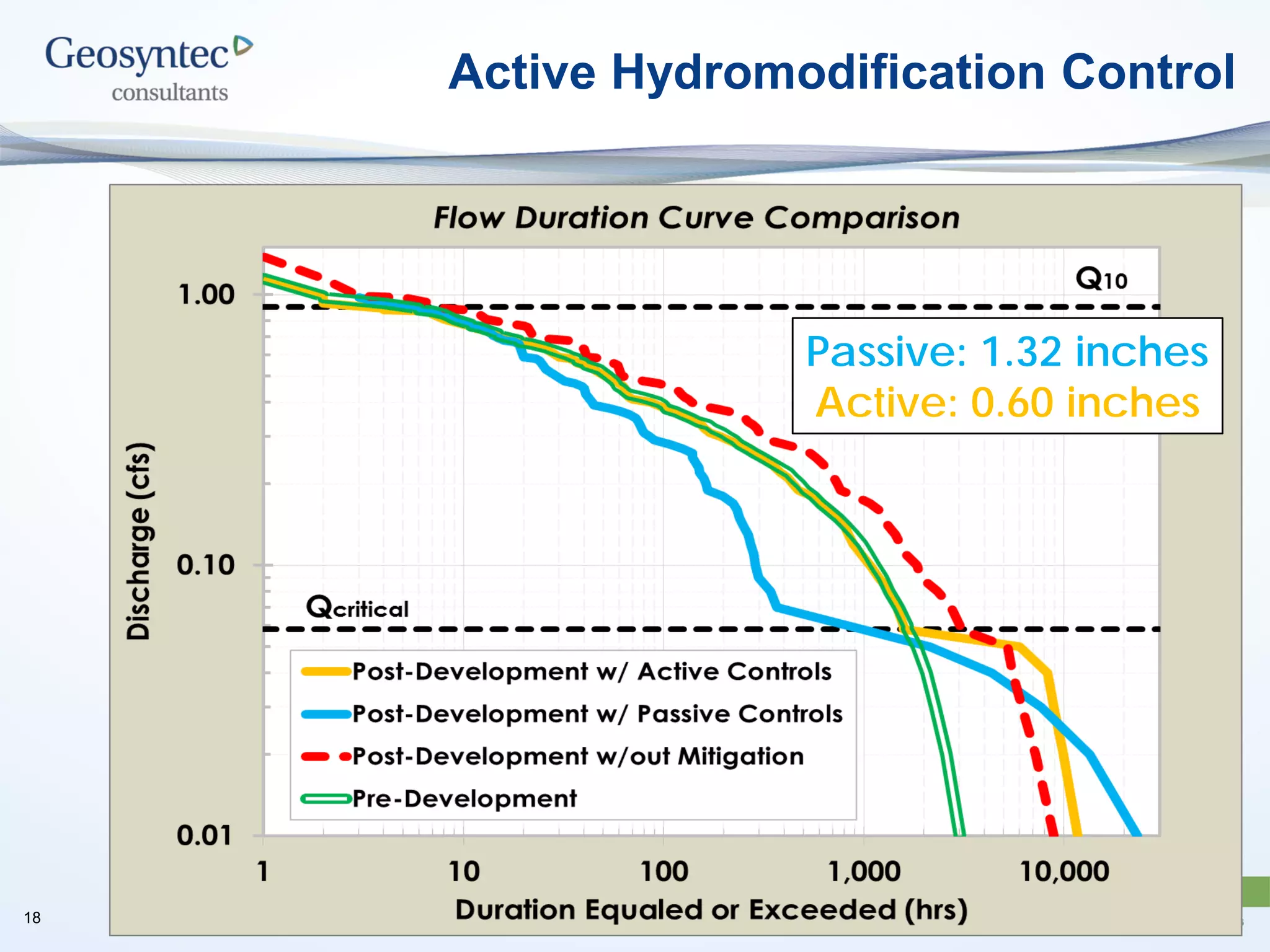 Passive: 1.32 inches
Active: 0.60 inches
Active Hydromodification Control
18
 