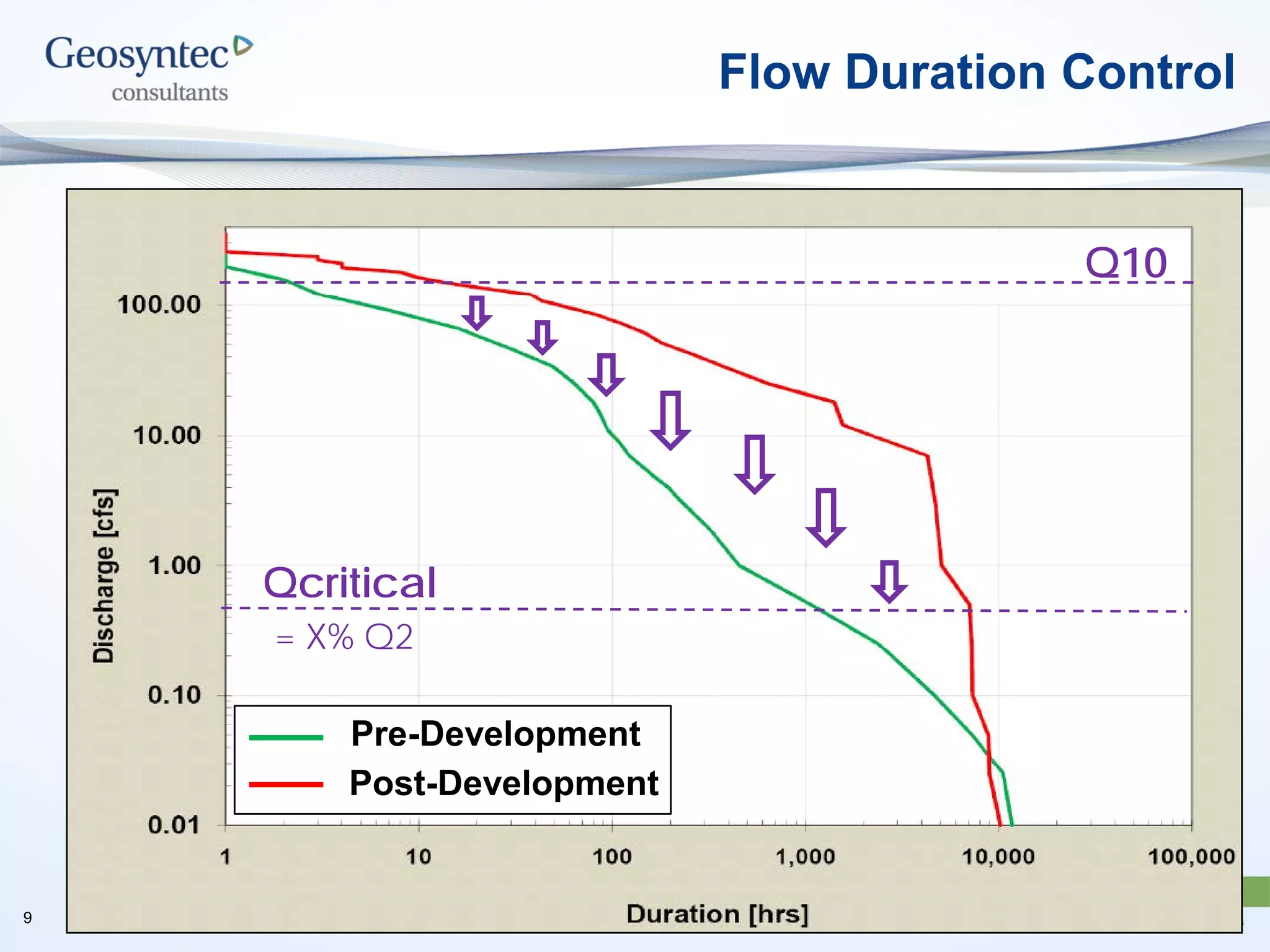 Qcritical
Pre-Development
Post-Development
Q10
Flow Duration Control
9
= X% Q2
 