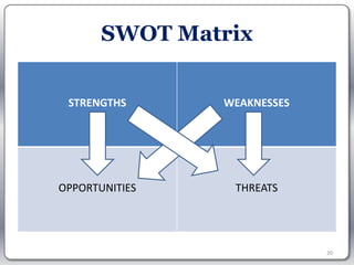 SWOT Matrix


 STRENGTHS      WEAKNESSES




OPPORTUNITIES    THREATS




                             20
 
