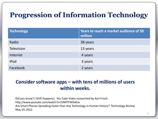 Progression of Information Technology

Technology                                         Years to reach a market audience of 50
                                                   million
Radio                                              38 years
Television                                         13 years
Internet                                            4 years
iPod                                                3 years
Facebook                                            2 years


   Consider software apps – with tens of millions of users
                      within weeks.
   Did you know? ( Shift Happens). You Tube Video researched by Karl Frisch.
   http://www.youtube.com/watch?v=lUMf7FWGdCw
   Are Smart Phones Spreading Faster than Any Technology in Human History? Technology Review.
   May 19, 2012.
                                                                                                5
 