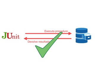 Executa procedure
Devolve resultado
 
