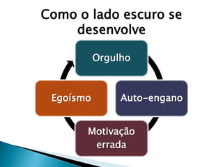 Orgulho 
Auto-engano 
Motivação errada 
Egoísmo 
Como o lado escuro se desenvolve  