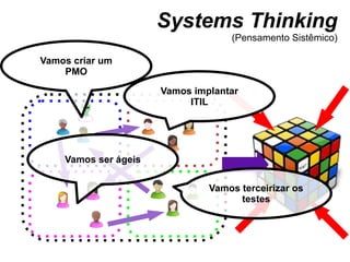 Systems Thinking (Pensamento Sistêmico) Vamos criar um PMO Vamos implantar ITIL Vamos terceirizar os testes Vamos ser ágeis Vamos implantar ITIL 