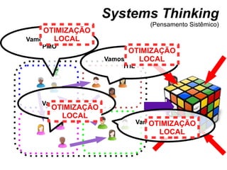 Systems Thinking (Pensamento Sistêmico) Vamos criar um PMO Vamos implantar ITIL Vamos terceirizar os testes Vamos ser ágeis OTIMIZAÇÃO LOCAL OTIMIZAÇÃO LOCAL OTIMIZAÇÃO LOCAL OTIMIZAÇÃO LOCAL 