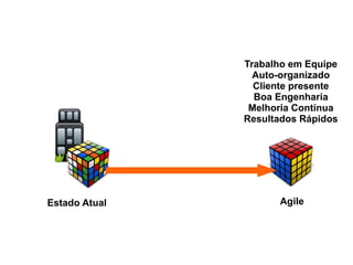 Estado Atual Agile Trabalho em Equipe Auto-organizado Cliente presente Boa Engenharia Melhoria Contínua Resultados Rápidos 