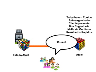 Estado Atual Agile Trabalho em Equipe Auto-organizado Cliente presente Boa Engenharia Melhoria Contínua Resultados Rápidos Como? 