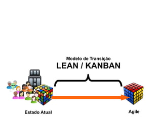 Estado Atual Agile Modelo de Transição LEAN / KANBAN 