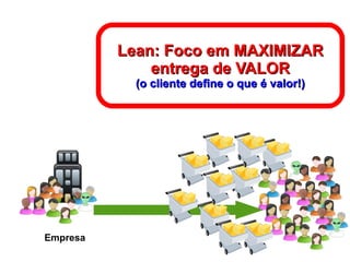 Empresa Lean: Foco em MAXIMIZAR entrega de VALOR (o cliente define o que é valor!) 