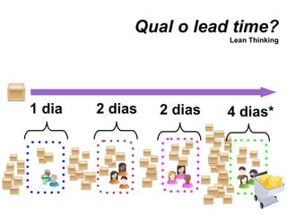 Qual o lead time? Lean Thinking 1 dia 2 dias 2 dias 4 dias* 