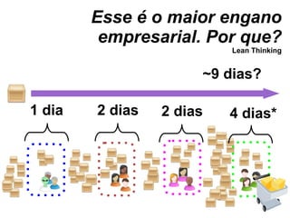 Esse é o maior engano empresarial. Por que? Lean Thinking 1 dia 2 dias 2 dias 4 dias* ~9 dias? 