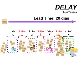 DELAY Lean Thinking 1 dia 2 dias 2 dias 4 dias* 2 dias 3 dias 6 dias Lead Time: 20 dias 