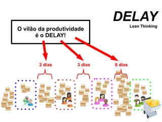 DELAY Lean Thinking 2 dias 3 dias 6 dias O vilão da produtividade é o DELAY! 