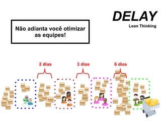 DELAY Lean Thinking 2 dias 3 dias 6 dias Não adianta você otimizar as equipes! 