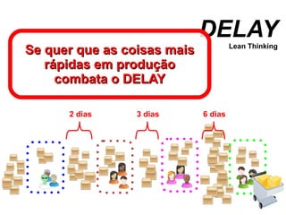 DELAY Lean Thinking 2 dias 3 dias 6 dias Se quer que as coisas mais rápidas em produção combata o DELAY 