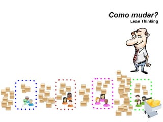 Como mudar? Lean Thinking 
