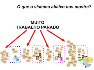 O que o sistema abaixo nos mostra? MUITO TRABALHO PARADO 
