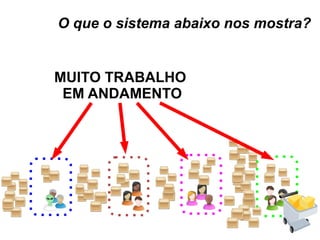 O que o sistema abaixo nos mostra? MUITO TRABALHO  EM ANDAMENTO 