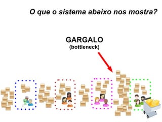 O que o sistema abaixo nos mostra? GARGALO (bottleneck) 