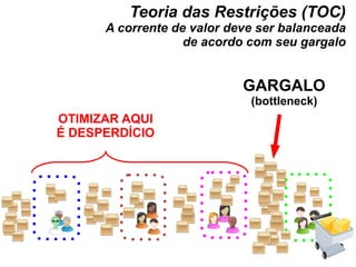 Teoria das Restrições (TOC) A corrente de valor deve ser balanceada de acordo com seu gargalo GARGALO (bottleneck) OTIMIZAR AQUI É DESPERDÍCIO 