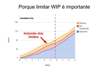 Porque limitar WIP é importante Inclusão dos limites 