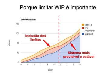 Porque limitar WIP é importante Inclusão dos limites Sistema mais previsível e estável 
