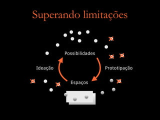 Superando limitações
Possibilidades
Espaços
Ideação Prototipação
 