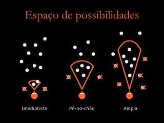 Espaço de possibilidades
Imediatista Pé-no-chão Ampla
 