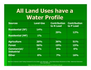 All Land Uses have a
                   Water Profile
 Sources                                       Land-Use                       Contribution                   Contribution
                                                                              to N Load                      to P Load
 Residential (SF)                                   14%
                                                                                       29%                            12%
 Residential (MF)                                    1%

 Agriculture                                        20%                                36%                            51%
 Forest                                             56%                                19%                            15%
 Commercial/                                         3%                                  9%                            6%
 Industrial
 Other                                               6%                                  7%                           16%

Data from A Nutrient Credit Trading Framework for the Jordan Lake Watershed: Using Market-Based Mechanisms to Make Watershed Restoration
                                                              More Cost-Effective
                                     http://www.cfra-nc.org/documents/FinalReport-FullReport_000.pdf
 