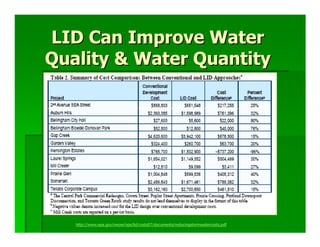 LID Can Improve Water
Quality & Water Quantity




   http://www.epa.gov/owow/nps/lid/costs07/documents/reducingstormwatercosts.pdf
 
