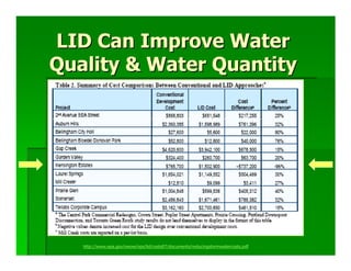 LID Can Improve Water
Quality & Water Quantity




   http://www.epa.gov/owow/nps/lid/costs07/documents/reducingstormwatercosts.pdf
 