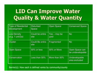LID Can Improve Water
     Quality & Water Quantity
Type of Residential   Disturbed         Open Space           Conserved Space
Development           Space

Low Density           Could be entire   Yes – may be         No
(e.g. 1 unit/2a)      site              yard

Cluster               Could Be entire   Fragmented           No
                      site

Open Space            50% or less       50% or More          Open Space can
                                                             be undevelopable

Conservation          Less than 50%     More than 50%        Undevelopable
                                                             area excluded


Barrier(s): How each is defined varies by community/county
 