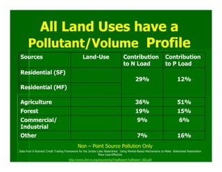 All Land Uses have a
      Pollutant/Volume Profile
 Sources                                       Land-Use                       Contribution                   Contribution
                                                                              to N Load                      to P Load
 Residential (SF)
                                                                                       29%                            12%
 Residential (MF)

 Agriculture                                                                           36%                            51%
 Forest                                                                                19%                            15%
 Commercial/                                                                             9%                            6%
 Industrial
 Other                                                                                   7%                           16%
                                           Non – Point Source Pollution Only
Data from A Nutrient Credit Trading Framework for the Jordan Lake Watershed: Using Market-Based Mechanisms to Make Watershed Restoration
                                                              More Cost-Effective
                                     http://www.cfra-nc.org/documents/FinalReport-FullReport_000.pdf
 