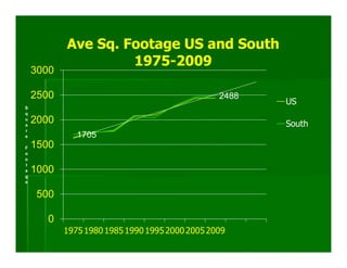 Ave Sq. Footage US and South
                    1975-2009
    3000

    2500                                        2488
                                                       US
S
q
u
a
    2000                                               South
r
e             1705
F   1500
o
o
t
a
g
    1000
e


     500

       0
           1975 1980 1985 1990 1995 2000 2005 2009
 